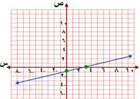 التمثيل البياني